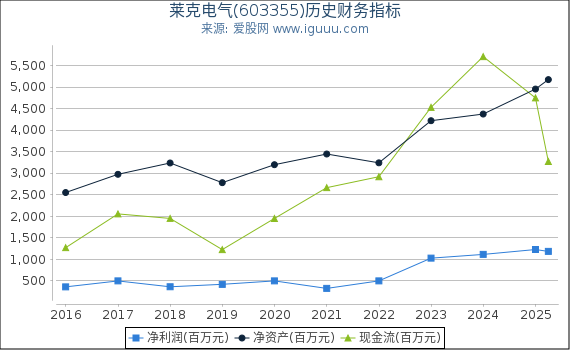 莱克电气(603355)股东权益比率、固定资产比率等历史财务指标图