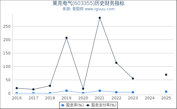 莱克电气(603355)股东权益比率、固定资产比率等历史财务指标图