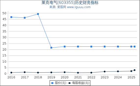 莱克电气(603355)股东权益比率、固定资产比率等历史财务指标图