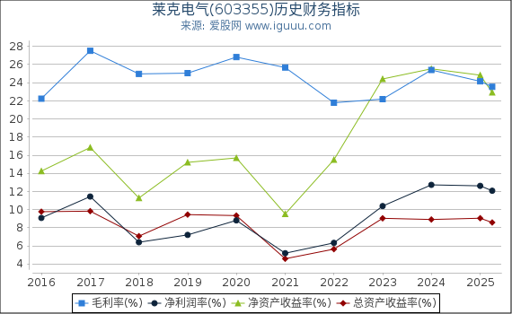 莱克电气(603355)股东权益比率、固定资产比率等历史财务指标图