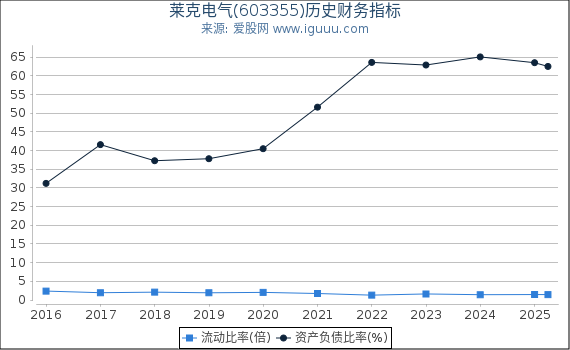 莱克电气(603355)股东权益比率、固定资产比率等历史财务指标图