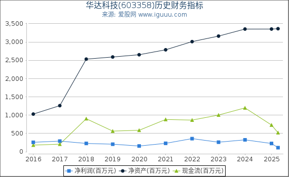 华达科技(603358)股东权益比率、固定资产比率等历史财务指标图