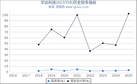 华达科技(603358)股东权益比率、固定资产比率等历史财务指标图