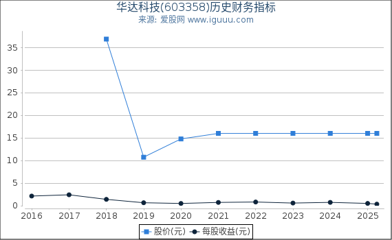 华达科技(603358)股东权益比率、固定资产比率等历史财务指标图