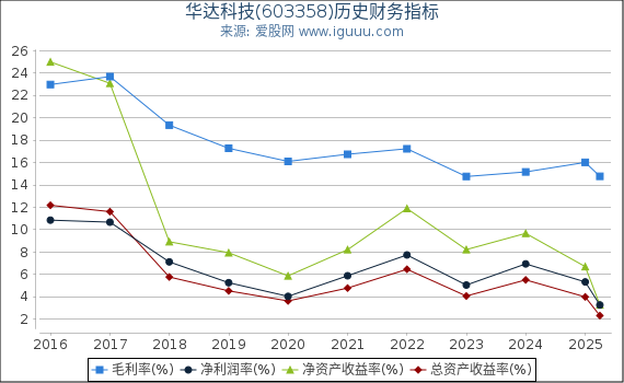 华达科技(603358)股东权益比率、固定资产比率等历史财务指标图