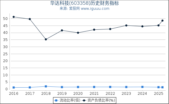 华达科技(603358)股东权益比率、固定资产比率等历史财务指标图