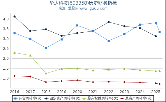 华达科技(603358)股东权益比率、固定资产比率等历史财务指标图