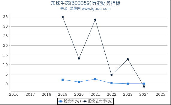 东珠生态(603359)股东权益比率、固定资产比率等历史财务指标图