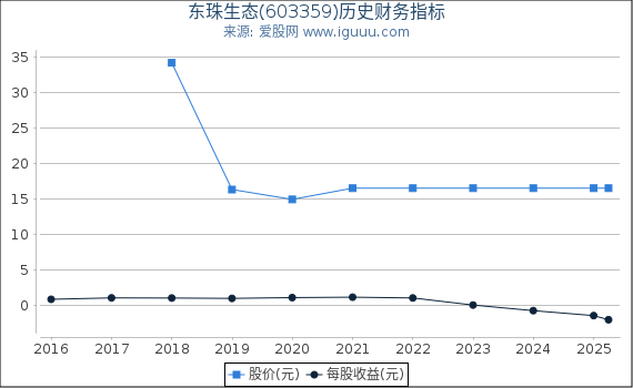 东珠生态(603359)股东权益比率、固定资产比率等历史财务指标图