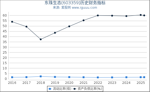 东珠生态(603359)股东权益比率、固定资产比率等历史财务指标图