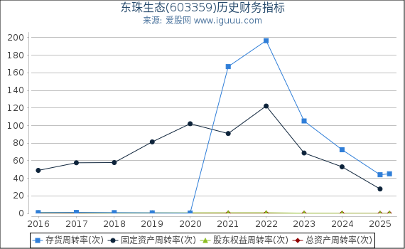 东珠生态(603359)股东权益比率、固定资产比率等历史财务指标图