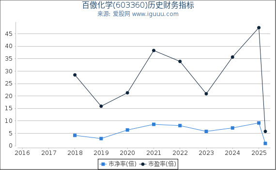 百傲化学(603360)股东权益比率、固定资产比率等历史财务指标图