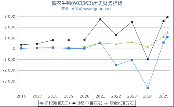 傲农生物(603363)股东权益比率、固定资产比率等历史财务指标图