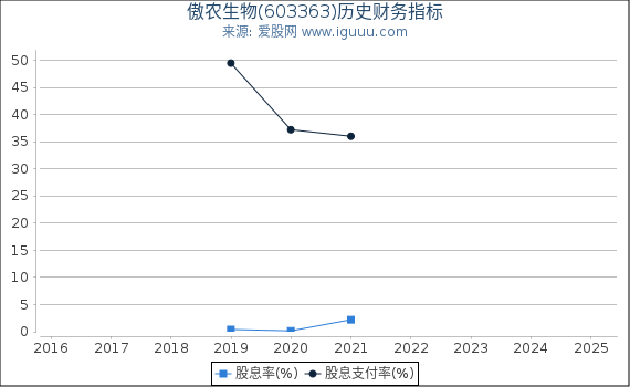 傲农生物(603363)股东权益比率、固定资产比率等历史财务指标图