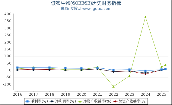 傲农生物(603363)股东权益比率、固定资产比率等历史财务指标图