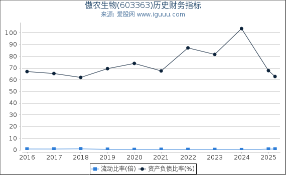 傲农生物(603363)股东权益比率、固定资产比率等历史财务指标图