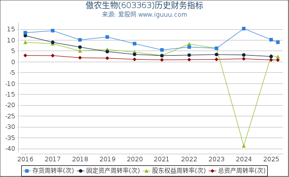 傲农生物(603363)股东权益比率、固定资产比率等历史财务指标图