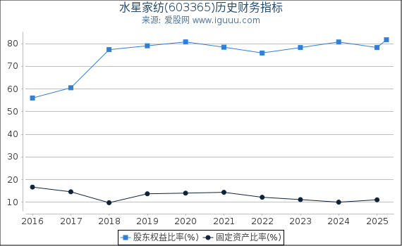 水星家纺(603365)股东权益比率、固定资产比率等历史财务指标图