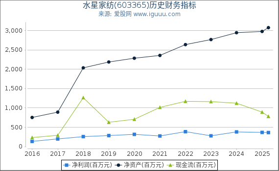 水星家纺(603365)股东权益比率、固定资产比率等历史财务指标图