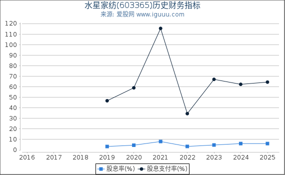 水星家纺(603365)股东权益比率、固定资产比率等历史财务指标图
