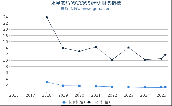 水星家纺(603365)股东权益比率、固定资产比率等历史财务指标图