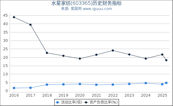 水星家纺(603365)股东权益比率、固定资产比率等历史财务指标图