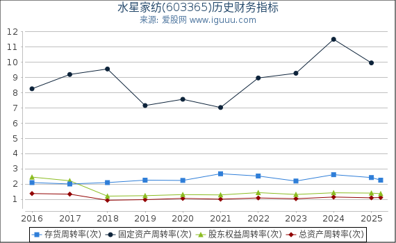 水星家纺(603365)股东权益比率、固定资产比率等历史财务指标图