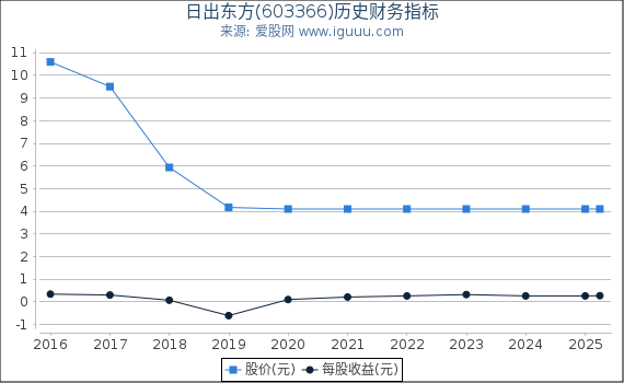 日出东方(603366)股东权益比率、固定资产比率等历史财务指标图