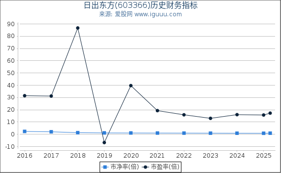 日出东方(603366)股东权益比率、固定资产比率等历史财务指标图