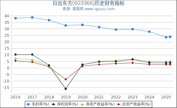 日出东方(603366)股东权益比率、固定资产比率等历史财务指标图