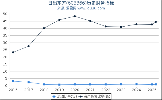 日出东方(603366)股东权益比率、固定资产比率等历史财务指标图
