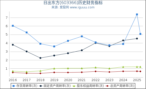 日出东方(603366)股东权益比率、固定资产比率等历史财务指标图