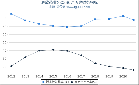 辰欣药业(603367)股东权益比率、固定资产比率等历史财务指标图