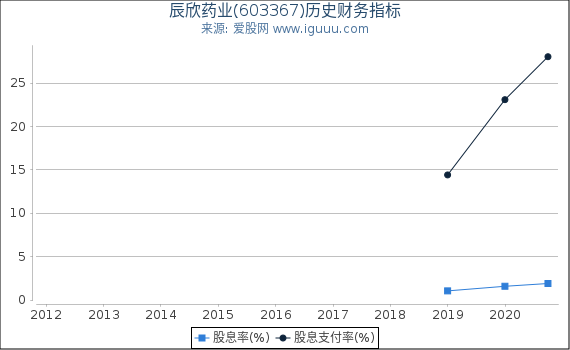 辰欣药业(603367)股东权益比率、固定资产比率等历史财务指标图