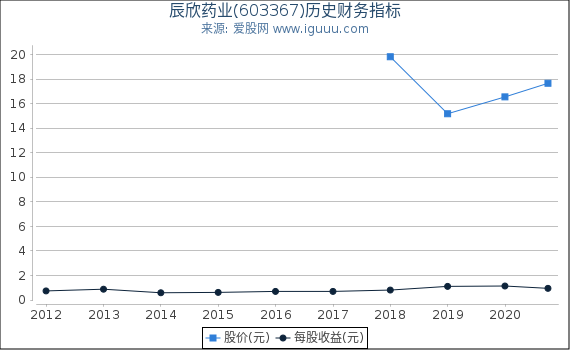 辰欣药业(603367)股东权益比率、固定资产比率等历史财务指标图