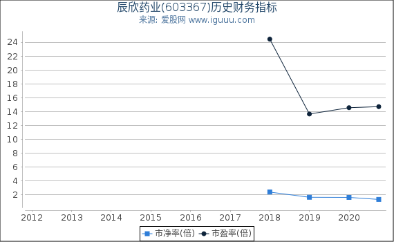辰欣药业(603367)股东权益比率、固定资产比率等历史财务指标图