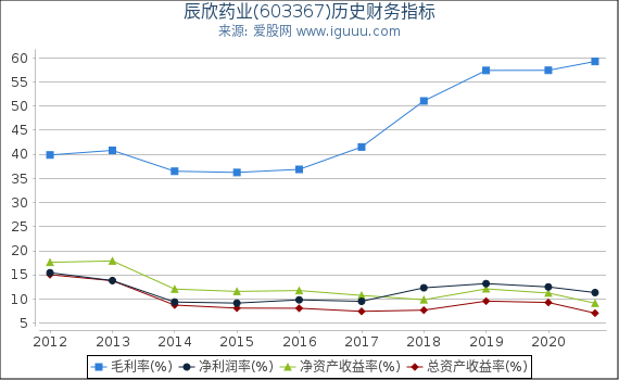 辰欣药业(603367)股东权益比率、固定资产比率等历史财务指标图