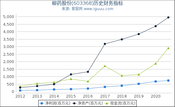 柳药股份(603368)股东权益比率、固定资产比率等历史财务指标图
