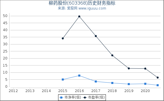 柳药股份(603368)股东权益比率、固定资产比率等历史财务指标图