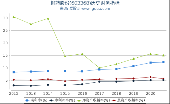 柳药股份(603368)股东权益比率、固定资产比率等历史财务指标图