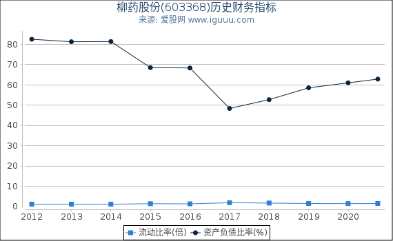 柳药股份(603368)股东权益比率、固定资产比率等历史财务指标图