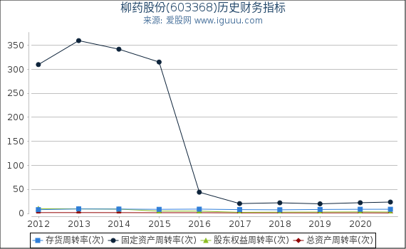 柳药股份(603368)股东权益比率、固定资产比率等历史财务指标图
