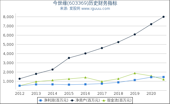 今世缘(603369)股东权益比率、固定资产比率等历史财务指标图