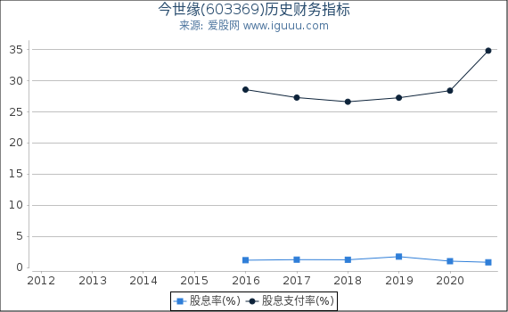 今世缘(603369)股东权益比率、固定资产比率等历史财务指标图