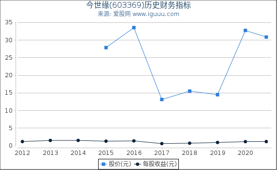 今世缘(603369)股东权益比率、固定资产比率等历史财务指标图