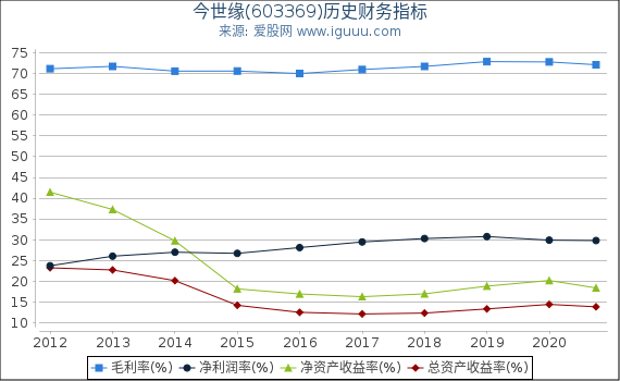 今世缘(603369)股东权益比率、固定资产比率等历史财务指标图