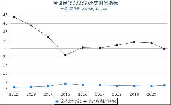 今世缘(603369)股东权益比率、固定资产比率等历史财务指标图