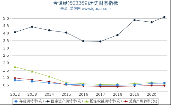 今世缘(603369)股东权益比率、固定资产比率等历史财务指标图