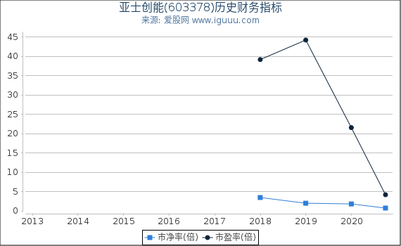 亚士创能(603378)股东权益比率、固定资产比率等历史财务指标图