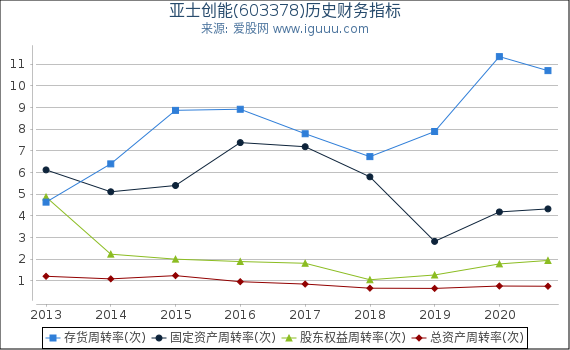 亚士创能(603378)股东权益比率、固定资产比率等历史财务指标图